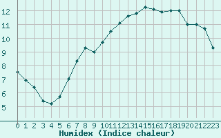 Courbe de l'humidex pour Pointe de Chassiron (17)