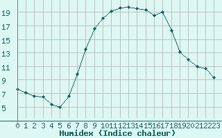 Courbe de l'humidex pour Lelystad