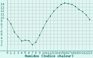 Courbe de l'humidex pour Toulouse-Blagnac (31)