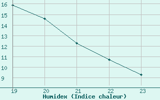 Courbe de l'humidex pour Saffr (44)