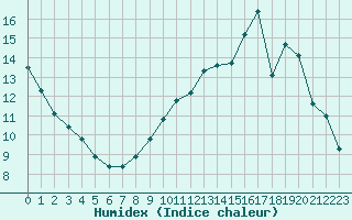 Courbe de l'humidex pour Orly (91)