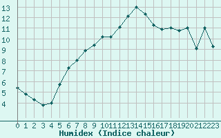 Courbe de l'humidex pour Castres-Nord (81)