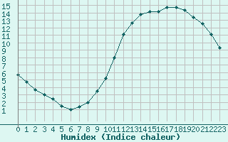 Courbe de l'humidex pour Rennes (35)