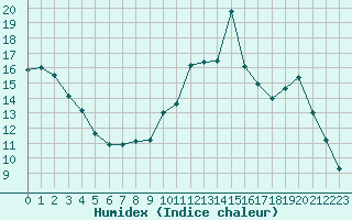 Courbe de l'humidex pour Nris-les-Bains (03)