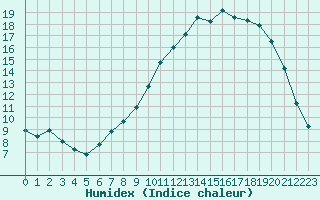 Courbe de l'humidex pour Bonnecombe - Les Salces (48)