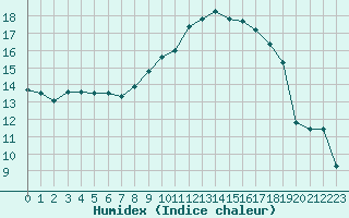 Courbe de l'humidex pour Juupajoki Hyytiala