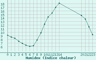 Courbe de l'humidex pour Le Luc (83)