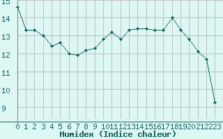 Courbe de l'humidex pour Albertville (73)