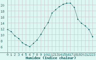 Courbe de l'humidex pour Yecla