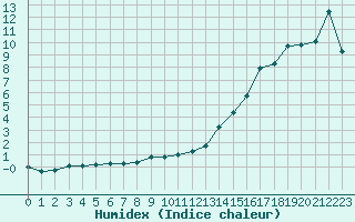 Courbe de l'humidex pour Strasbourg (67)