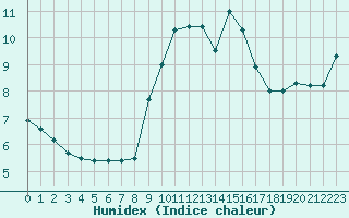 Courbe de l'humidex pour Aubenas - Lanas (07)