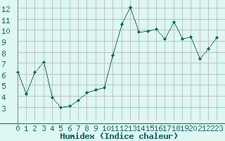 Courbe de l'humidex pour Brigueuil (16)