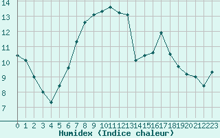 Courbe de l'humidex pour Schonungen-Mainberg