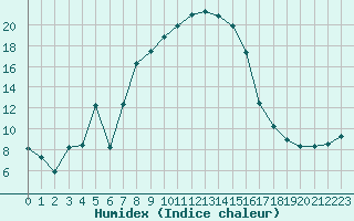 Courbe de l'humidex pour Les Eplatures - La Chaux-de-Fonds (Sw)