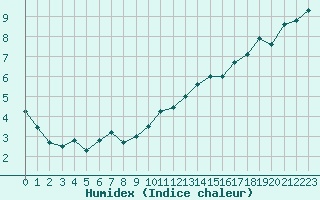 Courbe de l'humidex pour Albert-Bray (80)
