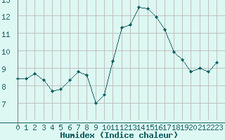 Courbe de l'humidex pour Mouilleron-le-Captif (85)