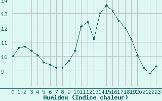 Courbe de l'humidex pour Valleroy (54)