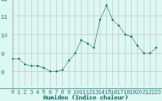 Courbe de l'humidex pour Aberporth