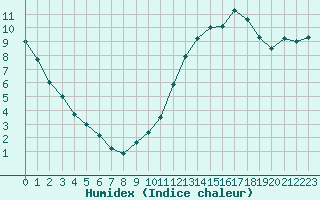 Courbe de l'humidex pour Balan (01)