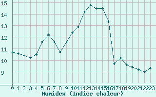 Courbe de l'humidex pour Orly (91)