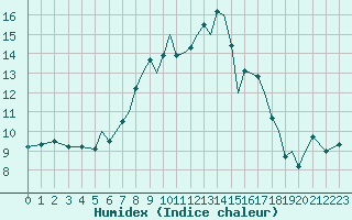 Courbe de l'humidex pour Tulln