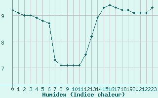 Courbe de l'humidex pour Courcouronnes (91)