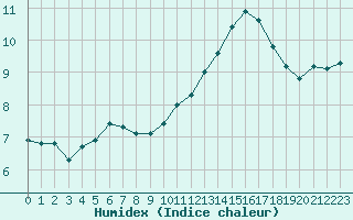 Courbe de l'humidex pour Saint-Bonnet-de-Bellac (87)