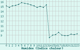 Courbe de l'humidex pour Lanvoc (29)