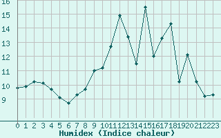 Courbe de l'humidex pour Brive-Souillac (19)