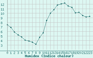 Courbe de l'humidex pour Pordic (22)