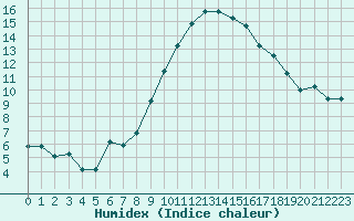 Courbe de l'humidex pour Humain (Be)