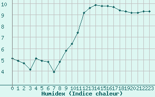 Courbe de l'humidex pour Roujan (34)