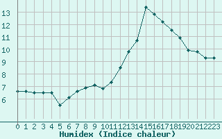 Courbe de l'humidex pour Goldberg