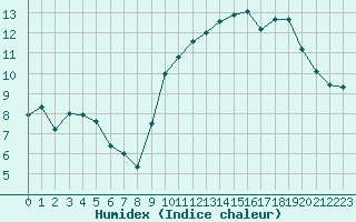 Courbe de l'humidex pour Ploudalmezeau (29)