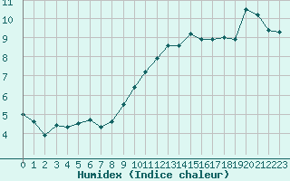 Courbe de l'humidex pour Caen (14)