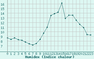 Courbe de l'humidex pour Douzy (08)