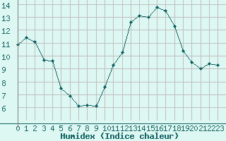 Courbe de l'humidex pour Aix-en-Provence (13)