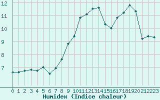 Courbe de l'humidex pour Rochefort Saint-Agnant (17)