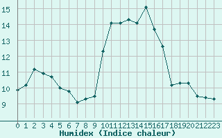 Courbe de l'humidex pour Nantes (44)