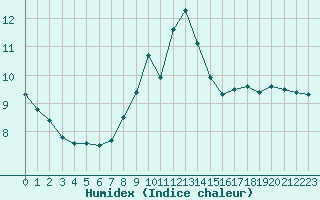 Courbe de l'humidex pour Harburg