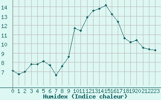 Courbe de l'humidex pour Malbosc (07)