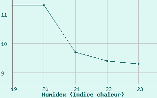 Courbe de l'humidex pour Plouguerneau (29)