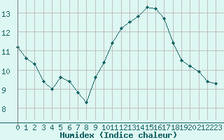 Courbe de l'humidex pour Salon-de-Provence (13)