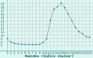 Courbe de l'humidex pour Pinsot (38)