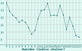 Courbe de l'humidex pour Landivisiau (29)