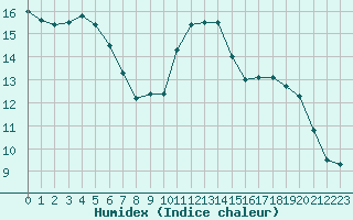 Courbe de l'humidex pour Douzens (11)