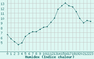 Courbe de l'humidex pour Cerisiers (89)