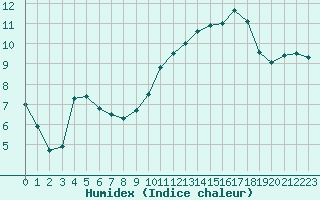 Courbe de l'humidex pour Saint-Etienne (42)