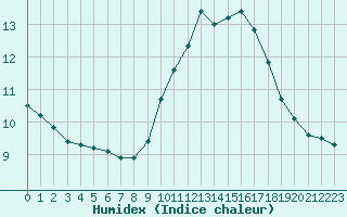 Courbe de l'humidex pour Mazres Le Massuet (09)