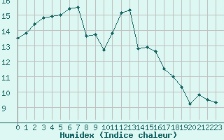 Courbe de l'humidex pour Ploumanac'h (22)